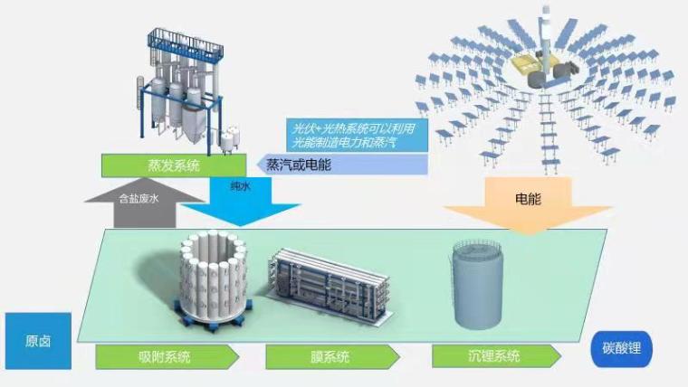 小蝌蚪黄色网站高科鹽湖提鋰工藝圖